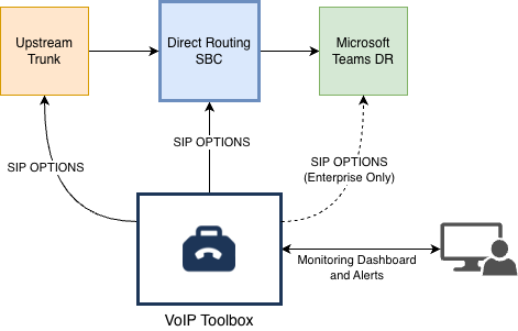 Teams Direct Routing Monitoring Diagram